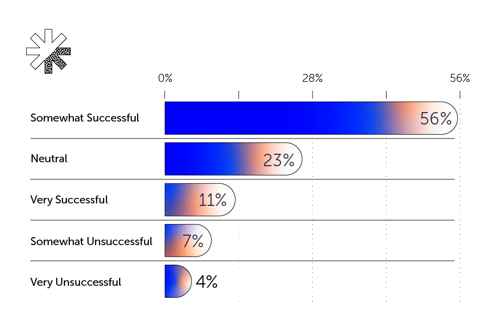 Bar chart showing results to the question asking marketers if their marketing is successful.