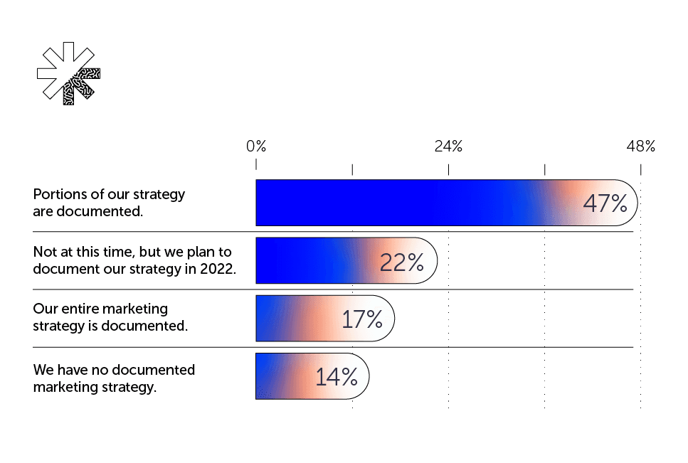 Bar chart showing results to the question asking marketers if they documented their marketing strategy.