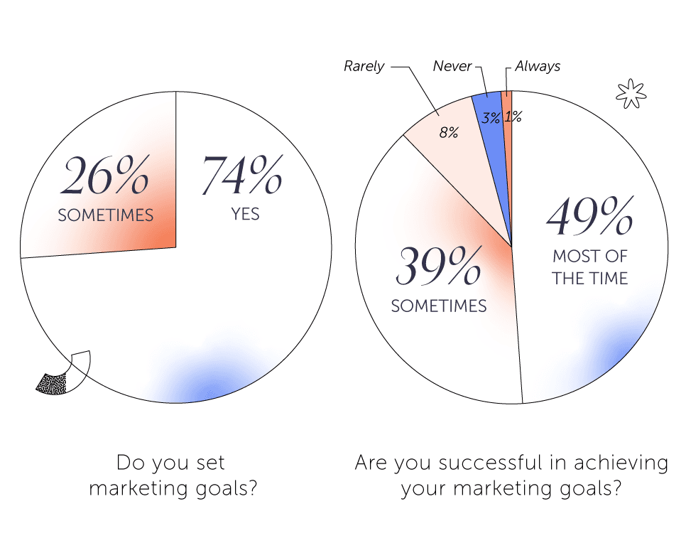 Pie chart showing results to the question asking marketers if they set marketing goals.